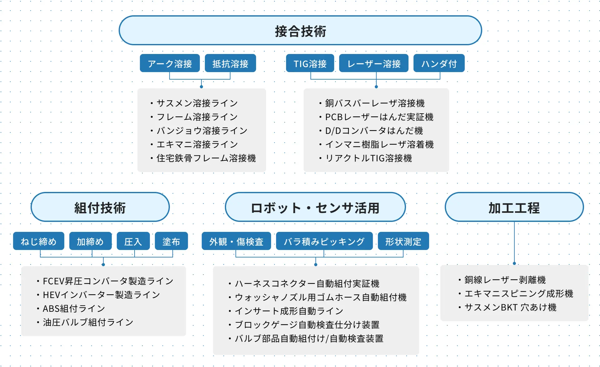 技術マップと製品群の図